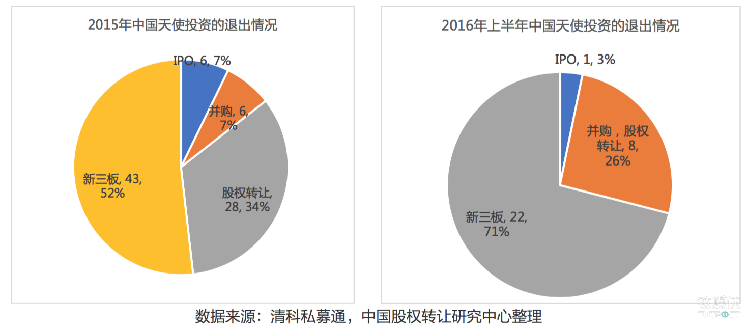 等不及IPO,天使投资人要如何实现退出? 等不及IPO,天使投资人要如何实现退出?