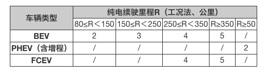 各车型分值