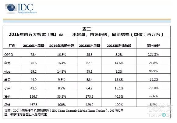 华为在智能手机市场上遭遇 Oppo 和 Vivo 的夹击