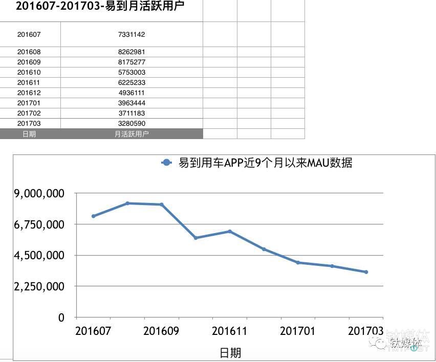 如上图所示，从2016年7月到2017年3月可以显而易见的看出，易到用车 App的活跃人数不断下降