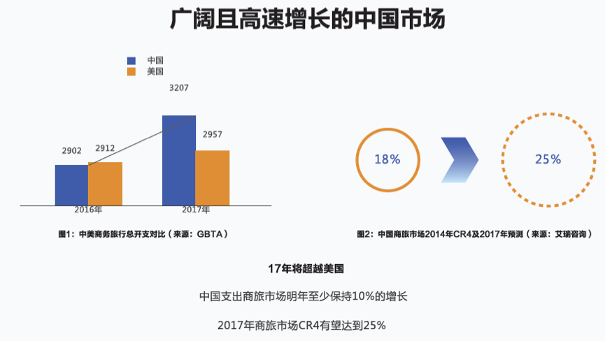 迟到的阿里与淡定的携程,将在商旅管理2.0时代正面交战 迟到的阿里与淡定的携程,将在商旅管理2.0时代正面交战