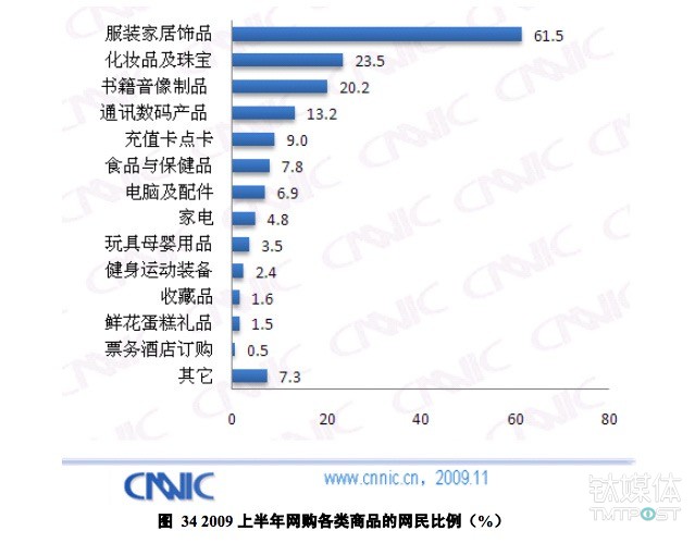 2009年网购消费类型 来源：CNNIC 报告