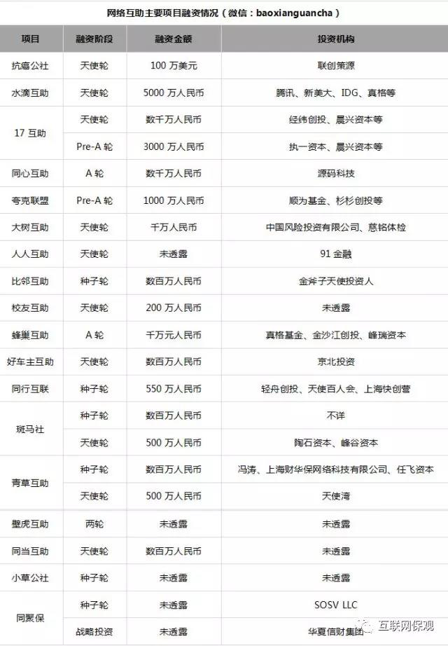 在这些资本方中不乏一些知名度很高的机构,如高榕资本、IDG资本、腾讯产业共赢基金、真格基金等。这造成了去年加入网络互助的平台瞬间增多,将激进商业化的许多做法带入了这个行业,它们所追求的无非圈地用户或资本回报。