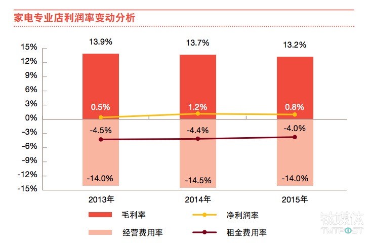 线下店面的利润率极低 来源：中国连锁经营协会与普华永道合作报告