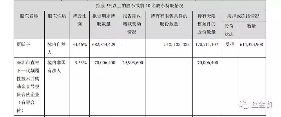 贾跃亭股权质押近九成