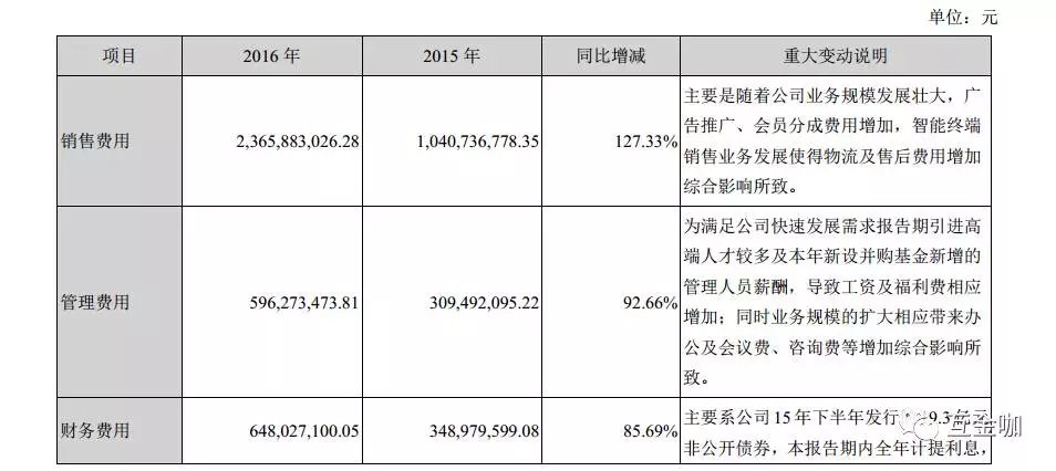 乐视费用对比