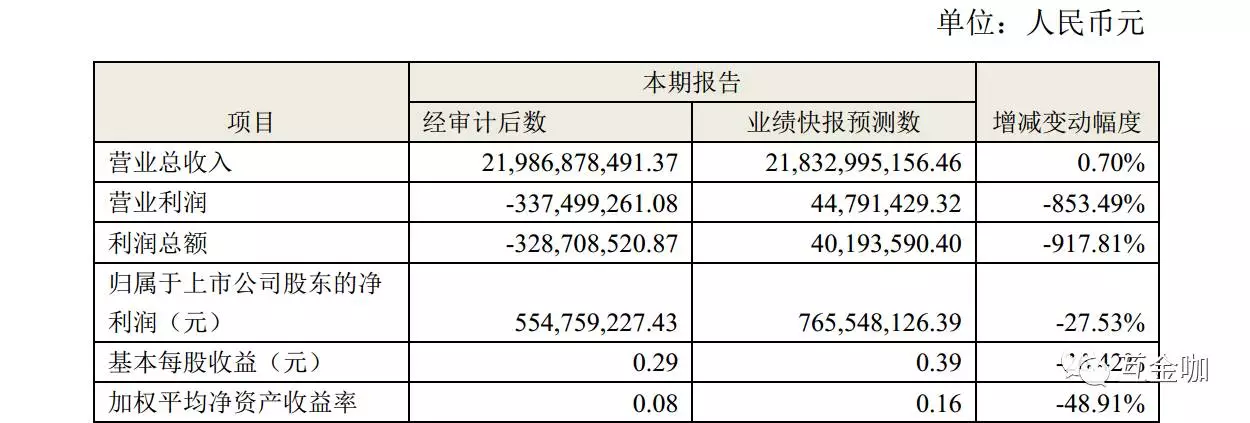 乐视主要财务数据和指标与公司业绩快报公告的对比