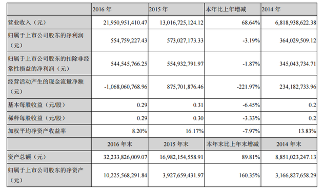乐视网2016年主要会计数据和财务指标
