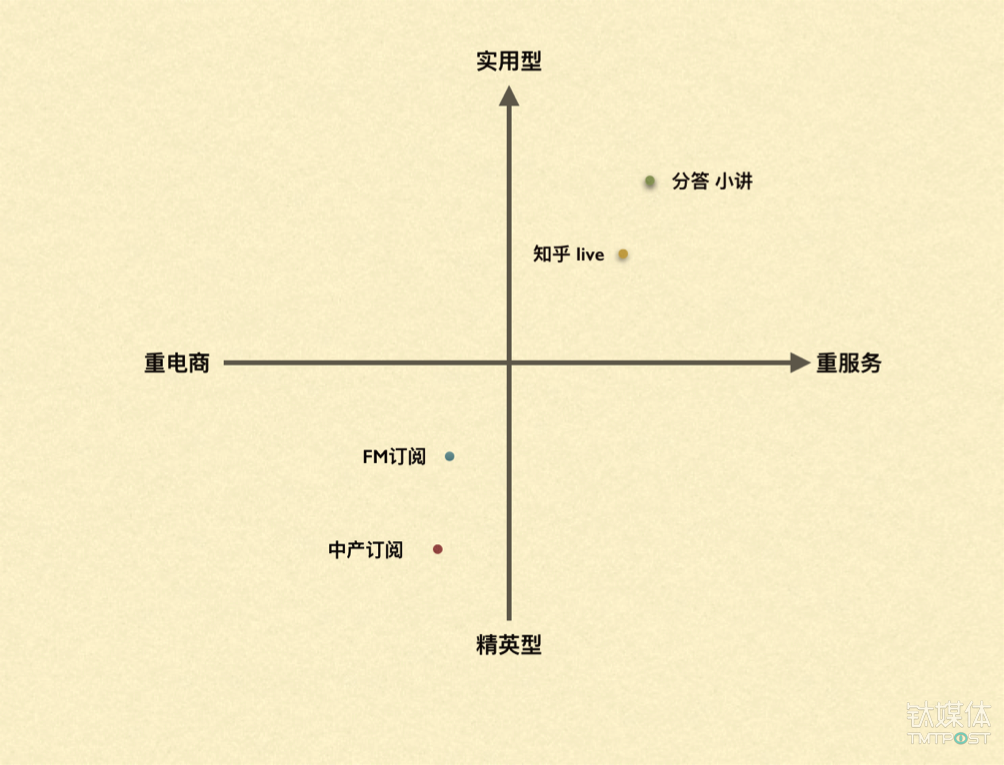 钛媒体用 2X2 四大象限来定义当下的知识付费市场格局（制图：钛媒体）
