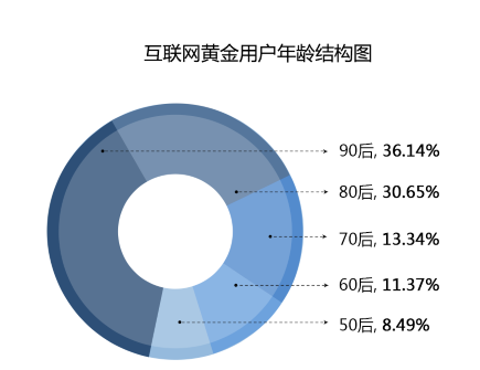 图片来源：《2016年互联网黄金报告》