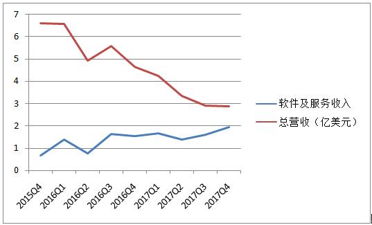 近9个财季来，黑莓总营收和软件及服务收入有着截然不同的走势
