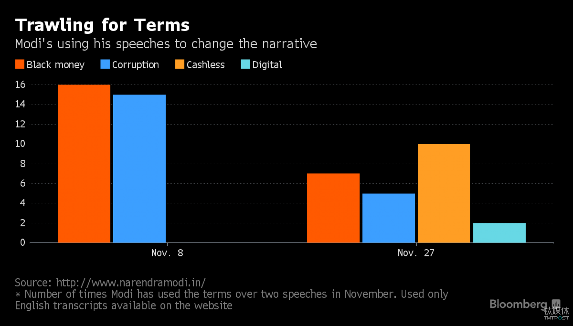 废钞令颁布后取得了显著的效果 来源：Bloomberg