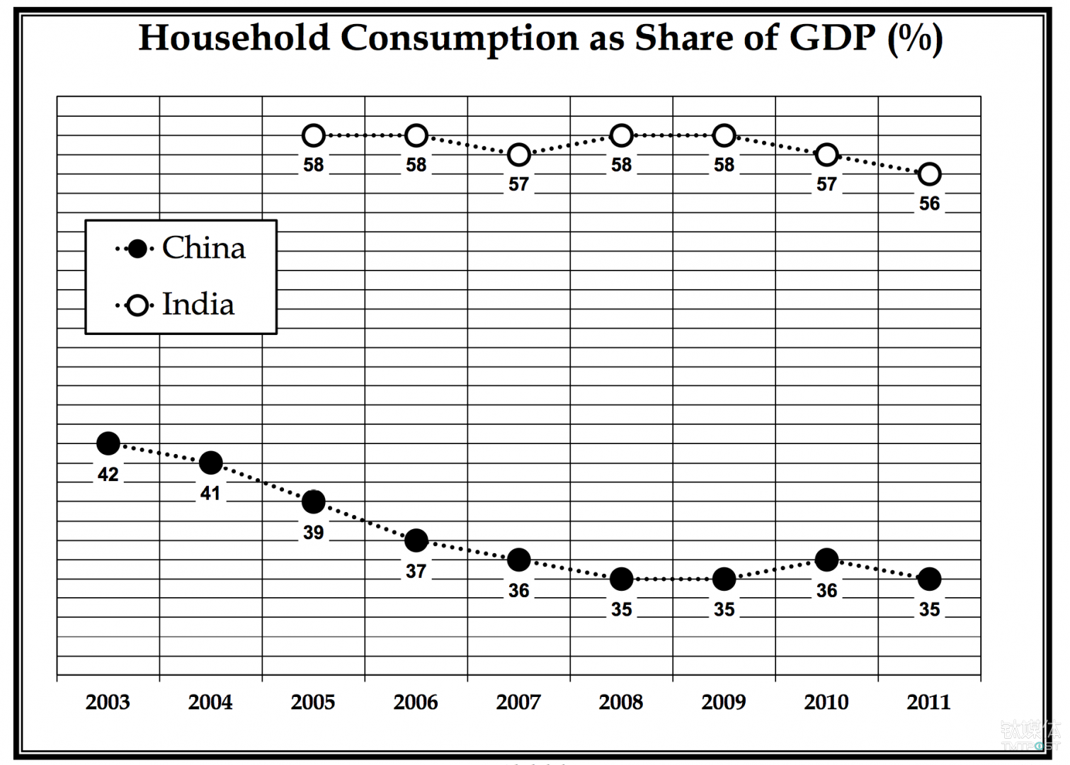 家庭消费在中国和印度两国经济增长中的贡献有极大的不同 来源：valuewalk