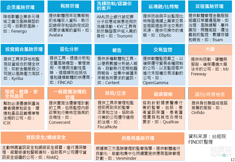 来源：台湾经济研究院《2017年新兴领域投资趋势观测——监管科技（RegTeck）篇》