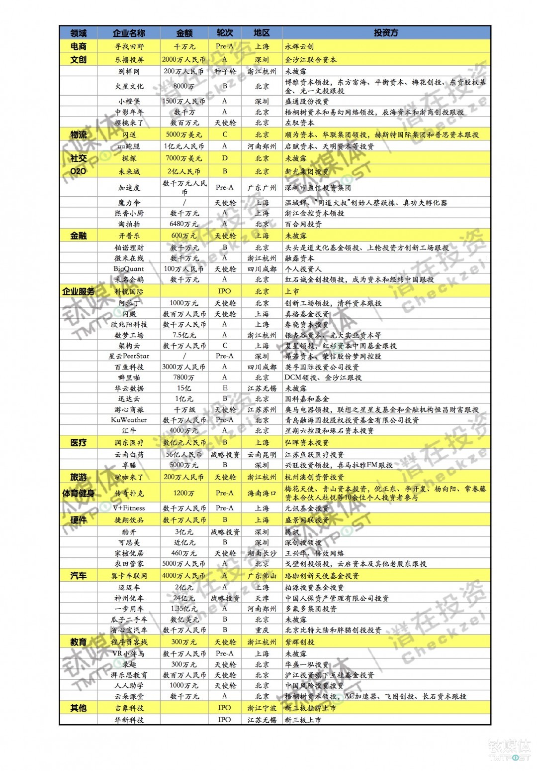 国内融资一览