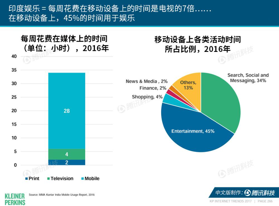 报告显示，印度在线视频市场潜力巨大