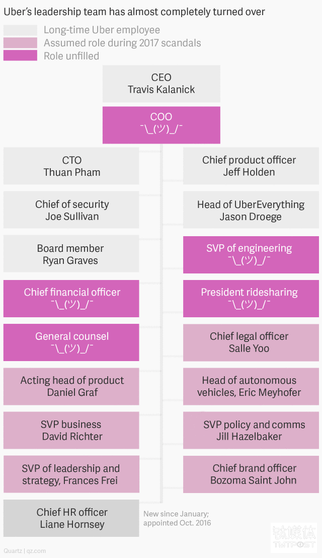 最新Uber管理层结构示意图：浅灰色为Uber长期员工，浅粉色为近期可能上位的高管，水红色为目前职务空缺。可以看出，在COO缺失的情况下，所有人都需向CEO卡拉尼克汇报，这种管理手段在现实中很低效。图片来源/Quartz。