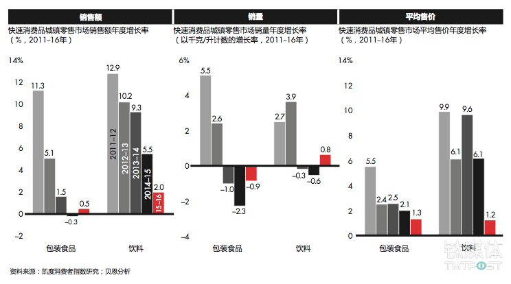 3包装食品的增长率仍然停滞不前,饮料的增长率因价格而显著放缓