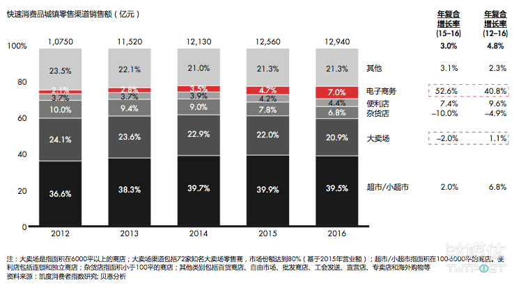 电商和便利店渠道继续保持强劲增长势头,但大卖场的增长放缓,甚至出现下滑