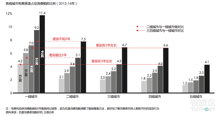 电商仍然是一线城市最受欢迎的渠道,但二线到四线城市的电商份额正在快速赶上