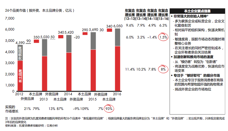 2016年,本土企业继续抢占外资竞争对手的市场份额