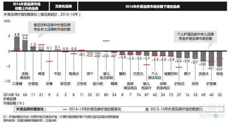 有18个品类出现了外资品牌被本土品牌夺走市场份额的情况;另外4个品类则出现了相反 的情况,余下4个品类基本不变