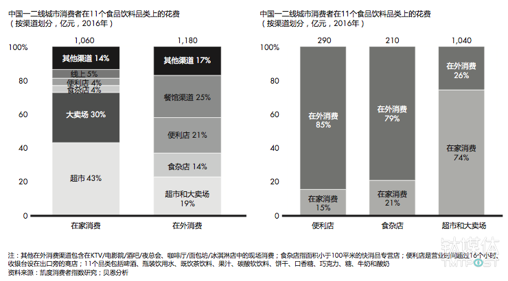 对于一些食品饮料品类,便利店和食杂店渠道具有巨大的在外消费销售潜力