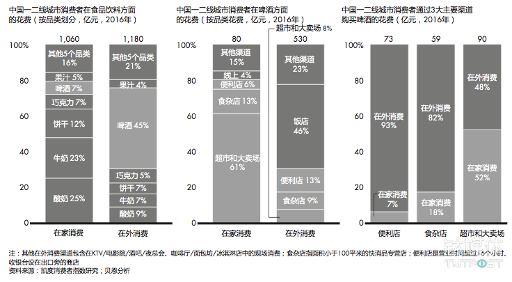 在外消费渠道的啤酒消费量远远高于在家消费,尤其是便利店和食杂店两大渠道