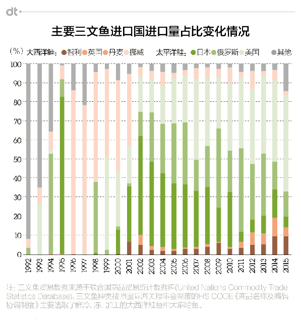 1992年－2015年各三文鱼产地进口量（图片来自DT财经）