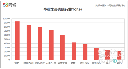 数据来自58同城《2017年高校毕业生招聘报告》