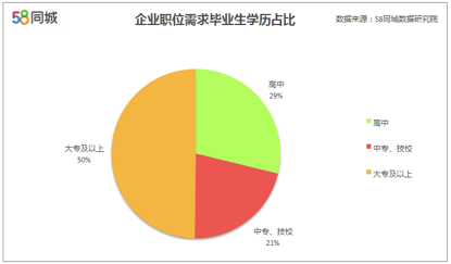 数据来自58同城《2017年高校毕业生招聘报告》