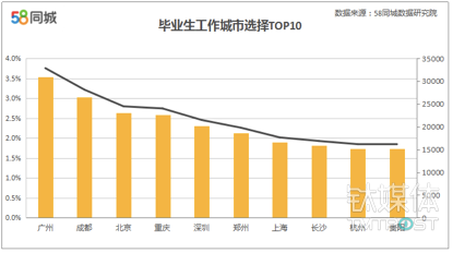 图来自58同城《2017年高校毕业生招聘报告》