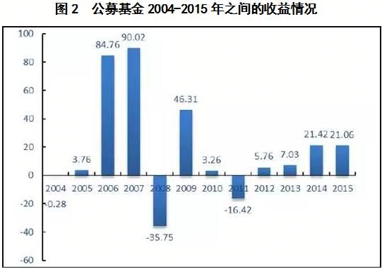 另一方面来看,相比其他金融机构、互联网平台,传统商业银行介入智能投顾有非常明显的优势。传统银行具有遍布全国的网点、丰富的客户资源,积累了丰富的客户数据,包括资产、投资、贷款等各类交易,远远超过其他金融机构。如果可以利用人工智能、大数据等深入挖掘,将会为银行的发展带来难以想象的收益。