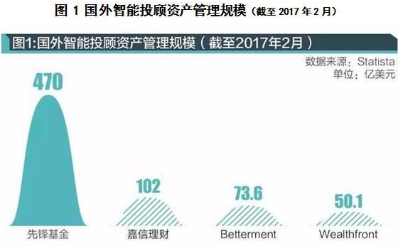 银行纷纷入局智能投顾,创新还是噱头?