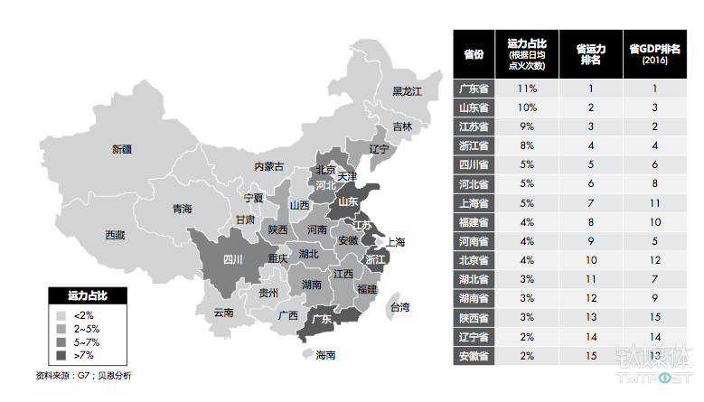 运力分布情况