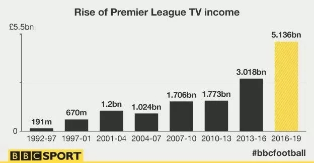 新赛季英超转播_英超转播收入(2)