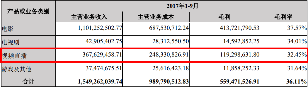 电影业务毛利下跌近9千万，光线传媒的“广撒网”并未收获奇效