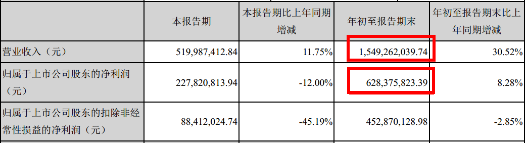 电影业务毛利下跌近9千万，光线传媒的“广撒网”并未收获奇效