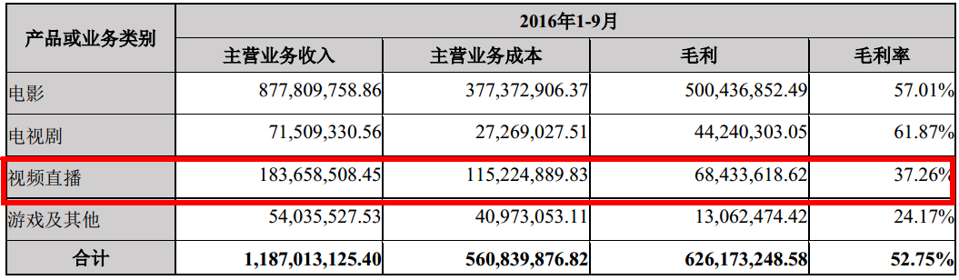 电影业务毛利下跌近9千万，光线传媒的“广撒网”并未收获奇效