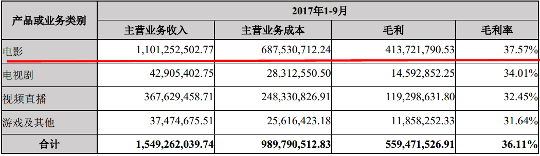 电影业务毛利下跌近9千万，光线传媒的“广撒网”并未收获奇效