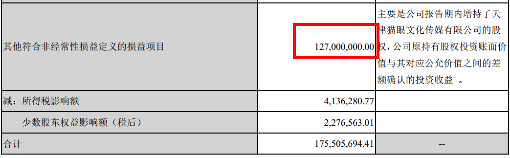 电影业务毛利下跌近9千万，光线传媒的“广撒网”并未收获奇效