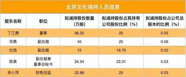 王長田弟弟套現近億元，誰來拯救光線股價？