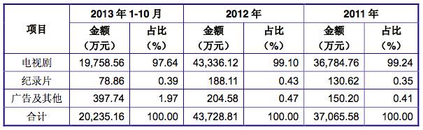 历经多次问询仍不放弃，长城影视拟12亿收购顾长卫家族控股公司