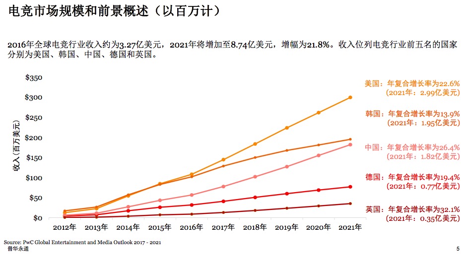 普华永道报告:中国电竞市场仅次于美韩,2021年收入可达1.82亿美元