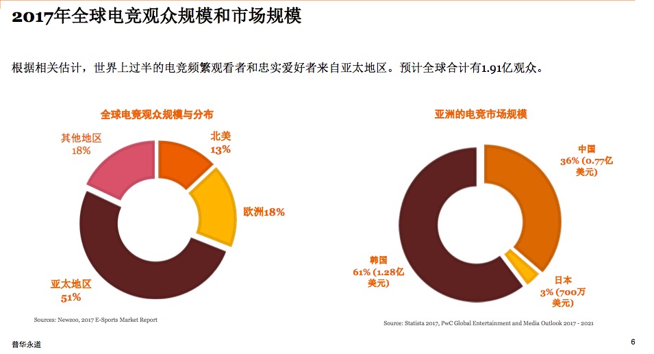 普华永道报告:中国电竞市场仅次于美韩,2021年收入可达1.82亿美元