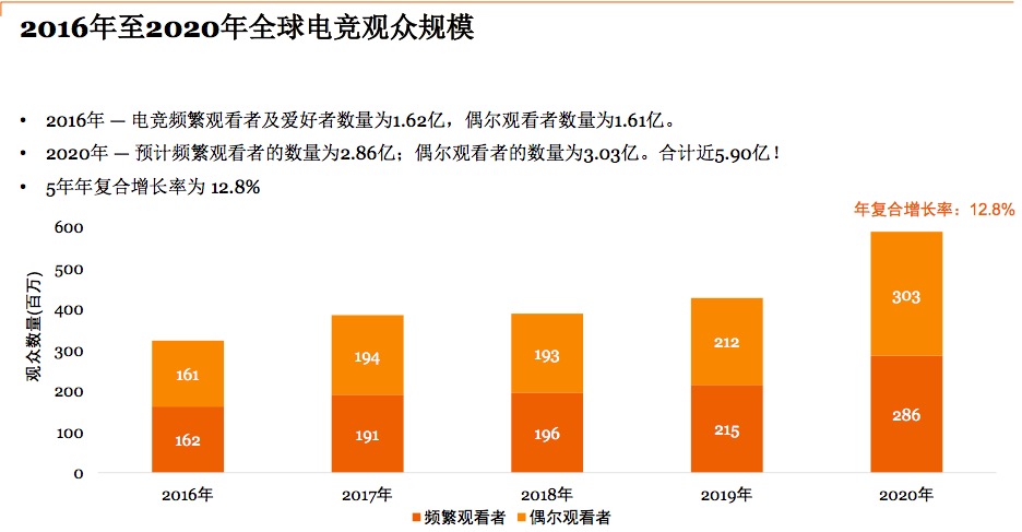 普华永道报告:中国电竞市场仅次于美韩,2021年收入可达1.82亿美元