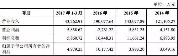 拿政府補貼粉飾財報，華誼、博納、暴風等頭部公司也遭遇盈利困局