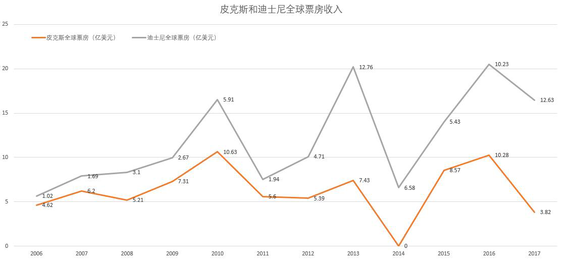 《尋夢環遊記》能打破皮克斯的中國票房「怪圈」嗎？