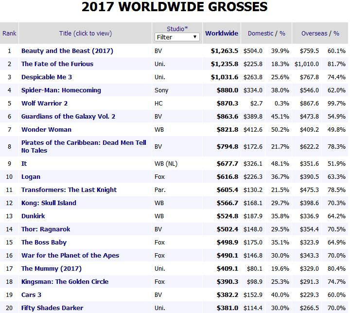 迪士尼电影、衍生品等业务收入齐降,还好有主题乐园救它一把