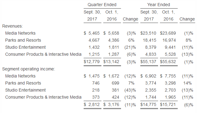 迪士尼电影、衍生品等业务收入齐降,还好有主题乐园救它一把